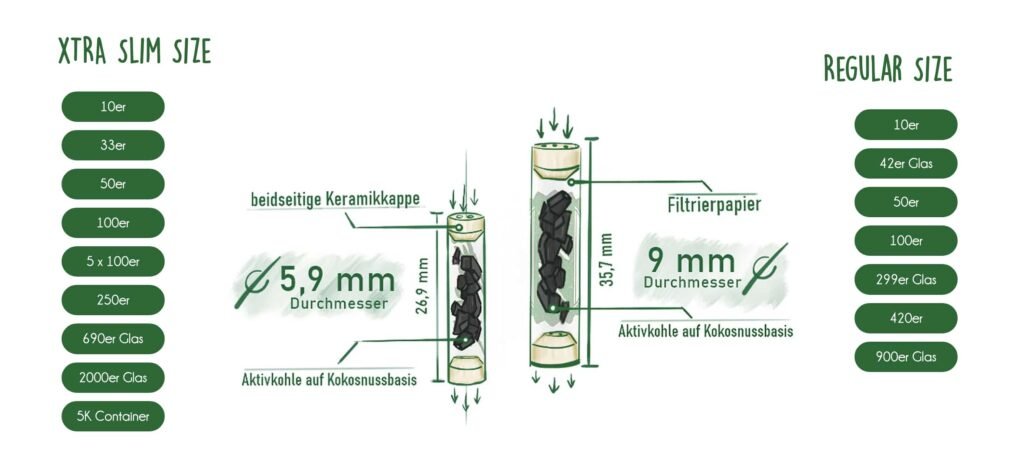 Purize aktivkohlefilter xtra slim und regular vergleich schweiz